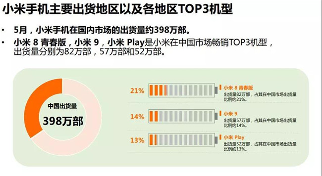 小米手机全球市场表现（2019年5月）