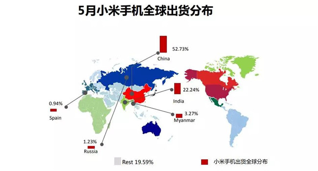 小米手机全球市场表现（2019年5月）