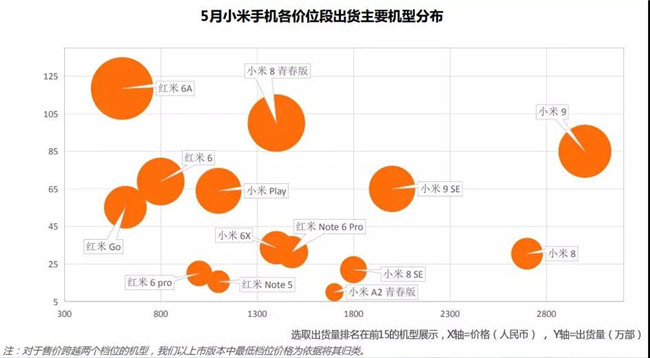 小米手机全球市场表现（2019年5月）