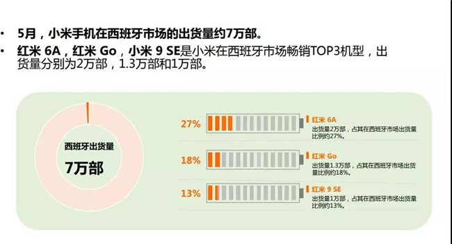 小米手机全球市场表现（2019年5月）