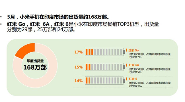 小米手机全球市场表现（2019年5月）