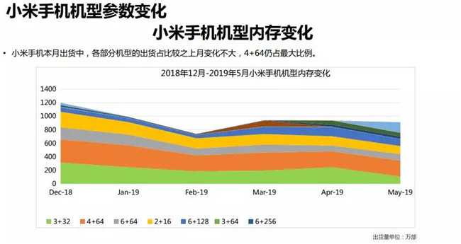 小米手机全球市场表现（2019年5月）