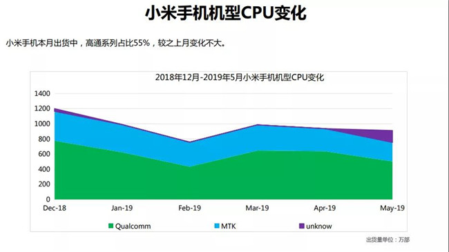 小米手机全球市场表现（2019年5月）