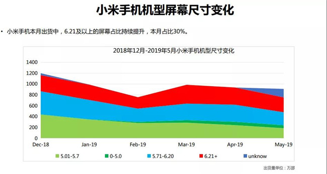 小米手机全球市场表现（2019年5月）