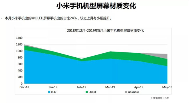 小米手机全球市场表现（2019年5月）