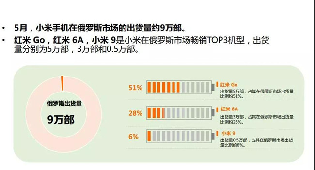 小米手机全球市场表现（2019年5月）