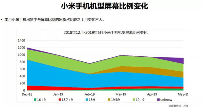 小米手机全球市场表现（2019年5月）