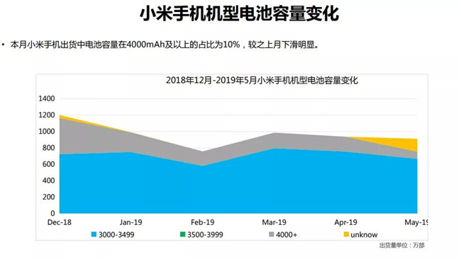 小米手机全球市场表现（2019年5月）