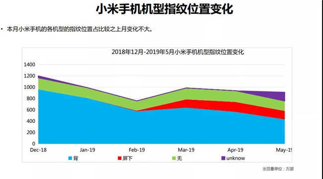 小米手机全球市场表现（2019年5月）