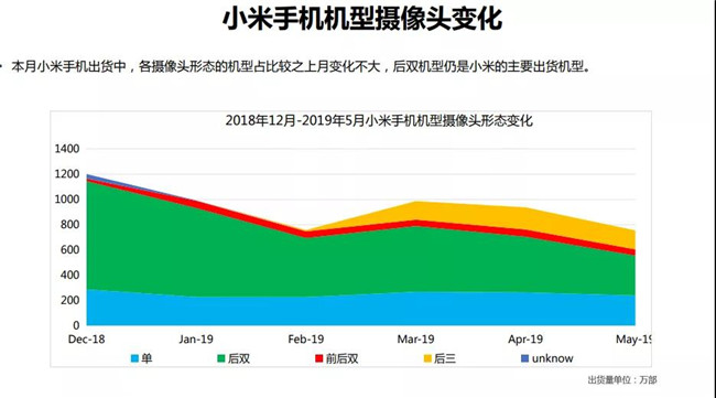 小米手机全球市场表现（2019年5月）