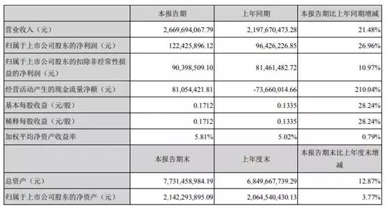 联创电子上半年净利润1.22亿元 拟发可转债募资3亿元