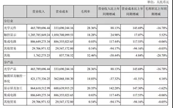 联创电子上半年净利润1.22亿元 拟发可转债募资3亿元