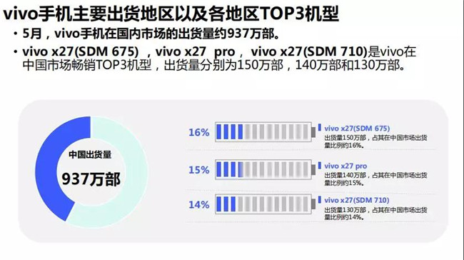 vivo手机全球市场表现（2019年5月）