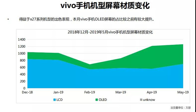 vivo手机全球市场表现（2019年5月）