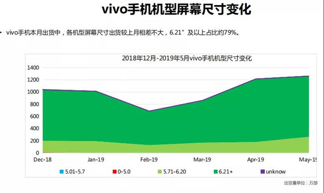 vivo手机全球市场表现（2019年5月）