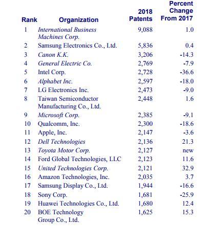 美国公布2018年专利300强：IBM再次蝉联榜首，华为名列第19