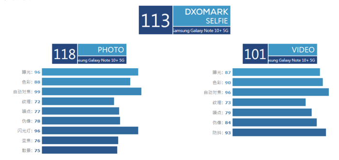 DxOMark排名更新，三星Note10+得分113全球第一