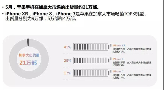 苹果手机全球市场表现（2019年5月）