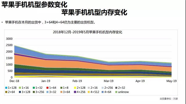 苹果手机全球市场表现（2019年5月）