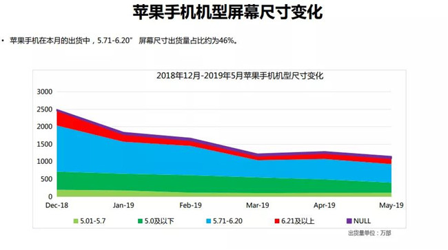 苹果手机全球市场表现（2019年5月）