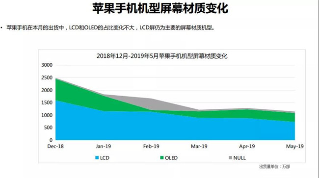 苹果手机全球市场表现（2019年5月）