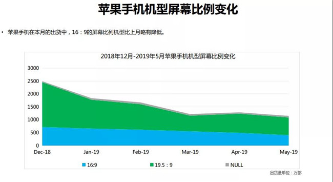 苹果手机全球市场表现（2019年5月）