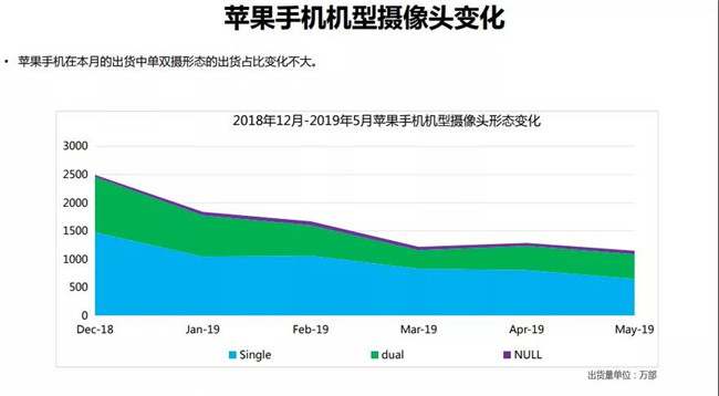 苹果手机全球市场表现（2019年5月）