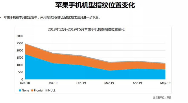 苹果手机全球市场表现（2019年5月）