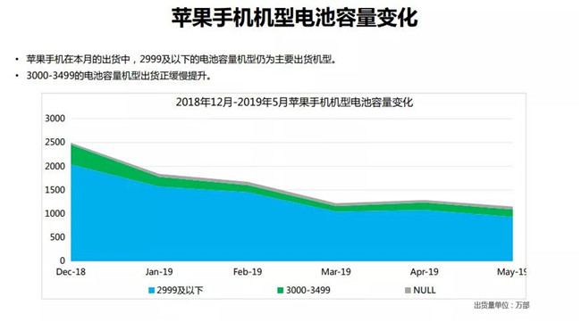 苹果手机全球市场表现（2019年5月）