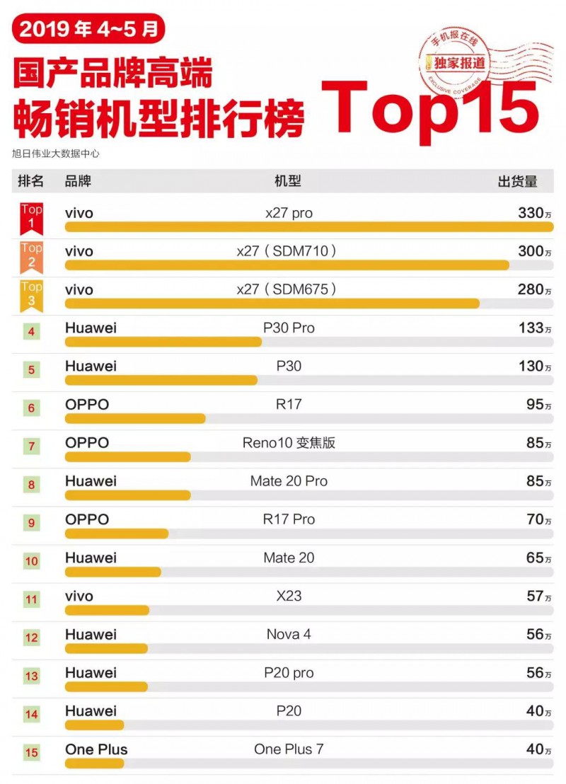 2019年4-5月国产手机品牌高端畅销机型排行榜