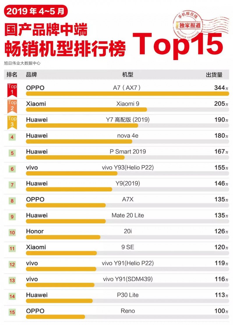 2019年4-5月国产手机品牌中端畅销机型排行榜