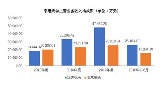 宇瞳光学IPO顺利过会 距敲钟仅一步之遥