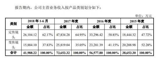 宇瞳光学IPO顺利过会 距敲钟仅一步之遥