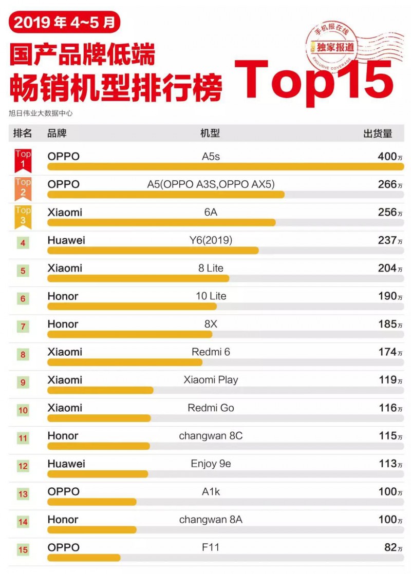 2019年4-5月国产手机品牌低端畅销机型排行榜