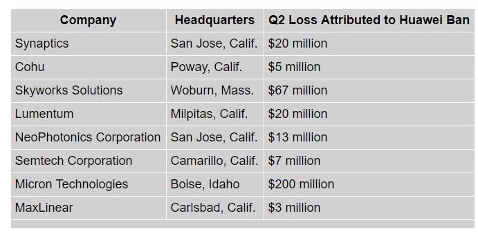 饱受华为禁令之苦 二季度这些美国公司交出最差成绩单