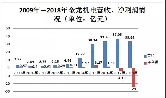 连续两年净利润为负 马达厂金龙机电收到退市风险警示