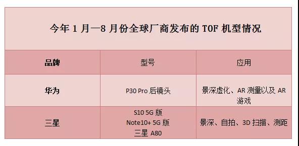 2019年TOF放量 为何手机厂商会大力拥抱TOF技术？