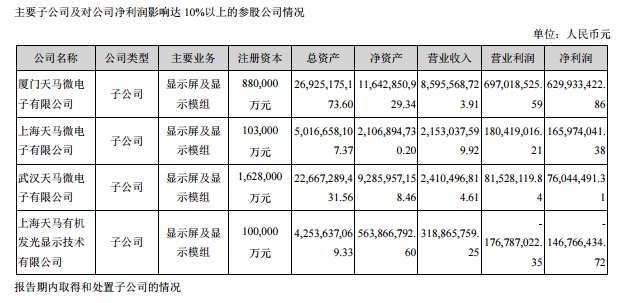 深天马A上半年实现净利润6.4亿元 同比减少17.68%