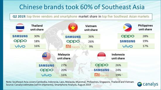 中国手机品牌横扫东南亚市场，Q2拿下62%份额