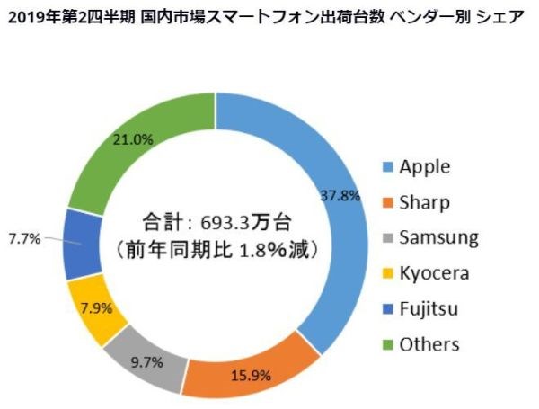 Q2日本手机市场出货量报告：iPhone处于绝对霸主地位