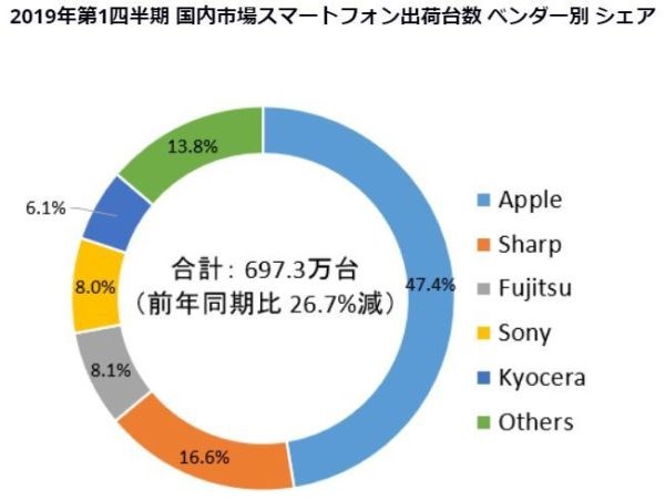 Q2日本手机市场出货量报告：iPhone处于绝对霸主地位