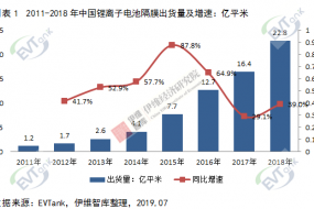 2018年中国锂电池隔膜出货量增速回升 同比增长39%