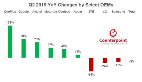 美国智能手机市场在第二季度下跌1.5%