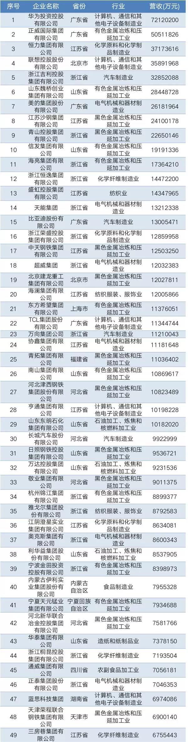 2019中国民营企业制造业500强