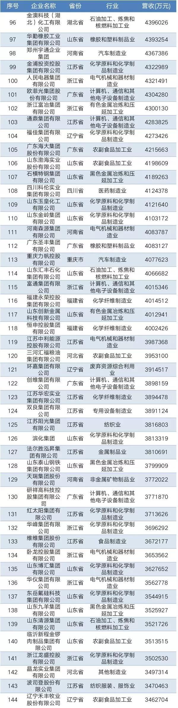 2019中国民营企业制造业500强