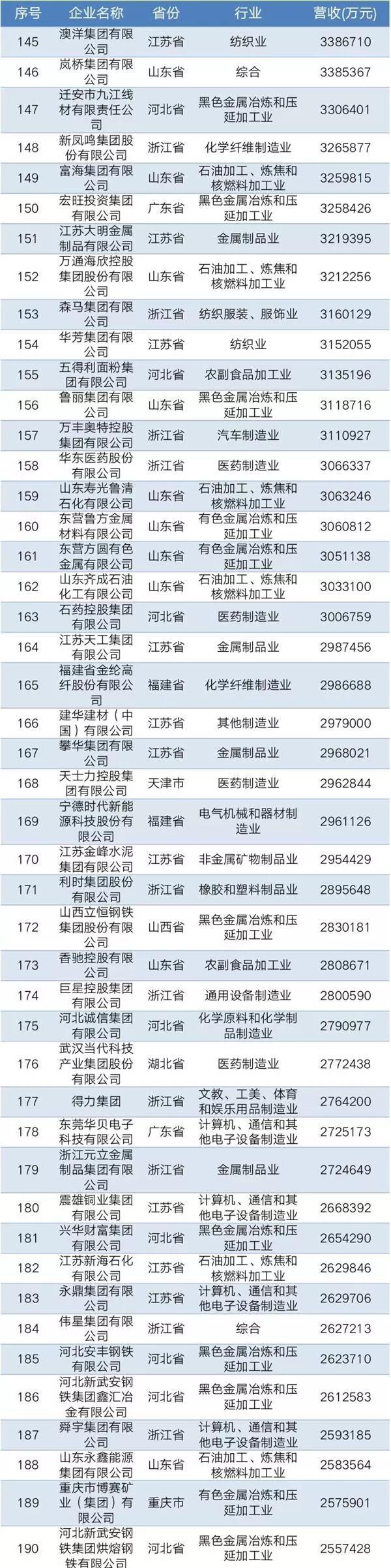 2019中国民营企业制造业500强