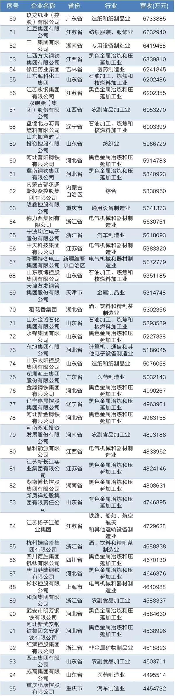 2019中国民营企业制造业500强