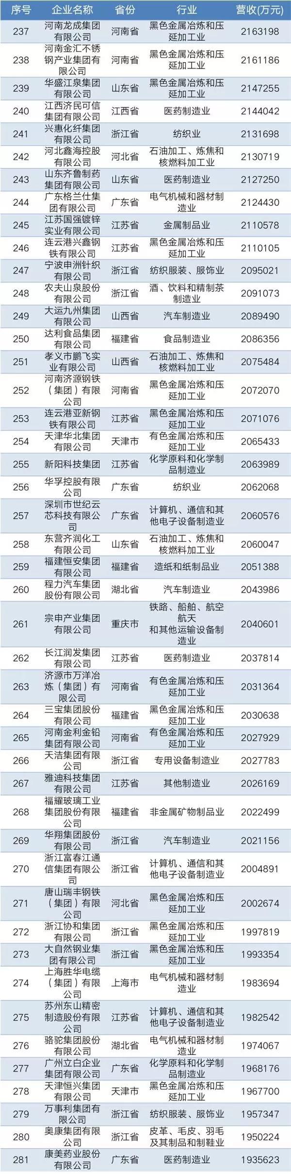 2019中国民营企业制造业500强