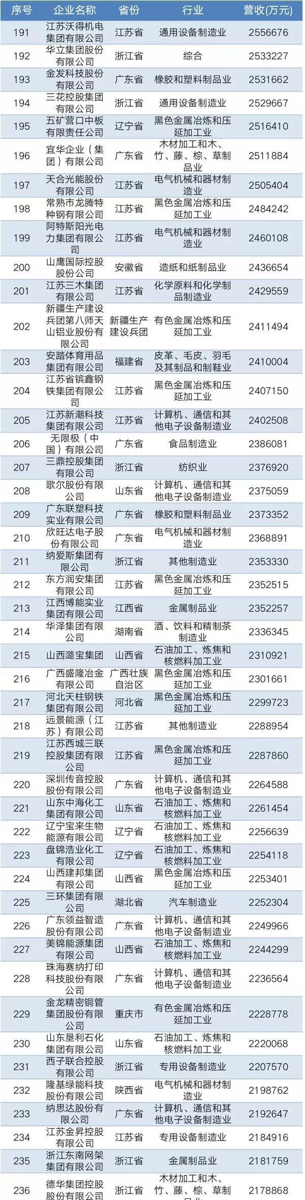 2019中国民营企业制造业500强