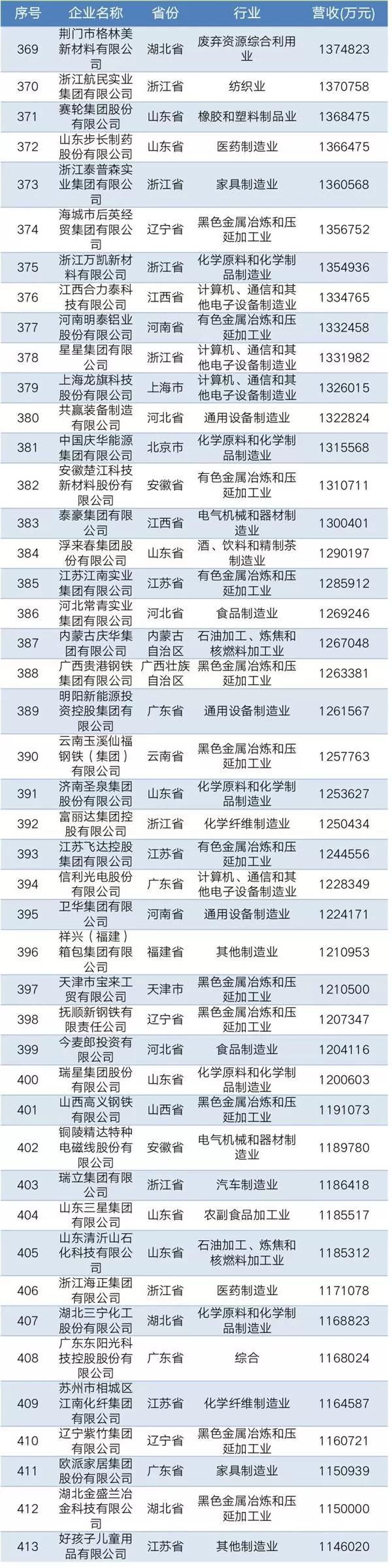 2019中国民营企业制造业500强